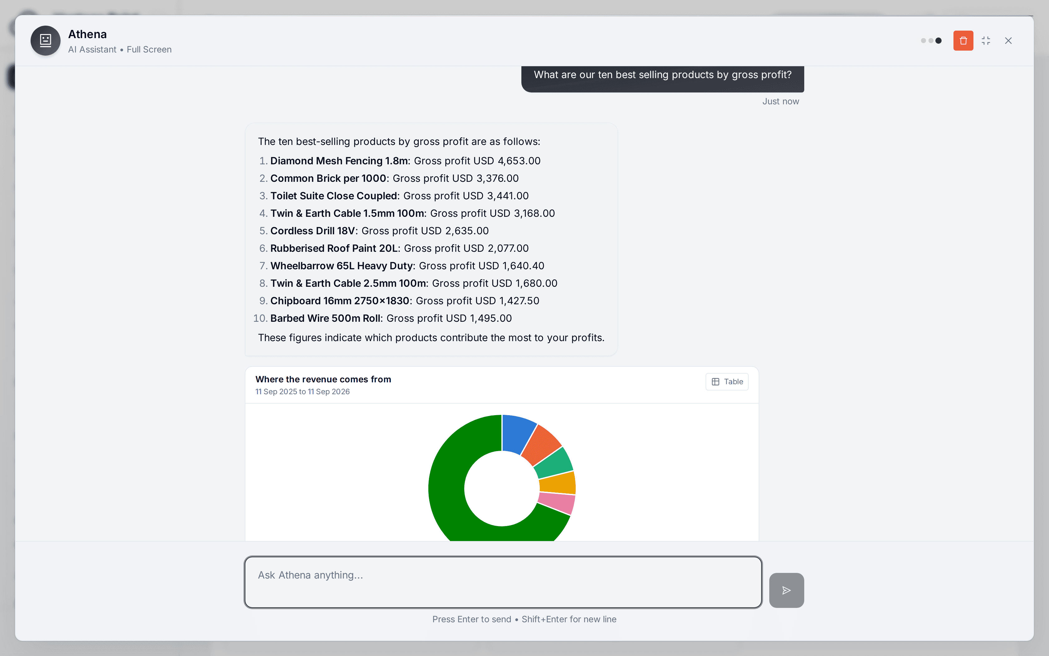 Profitability by product, with the chart drawn alongside