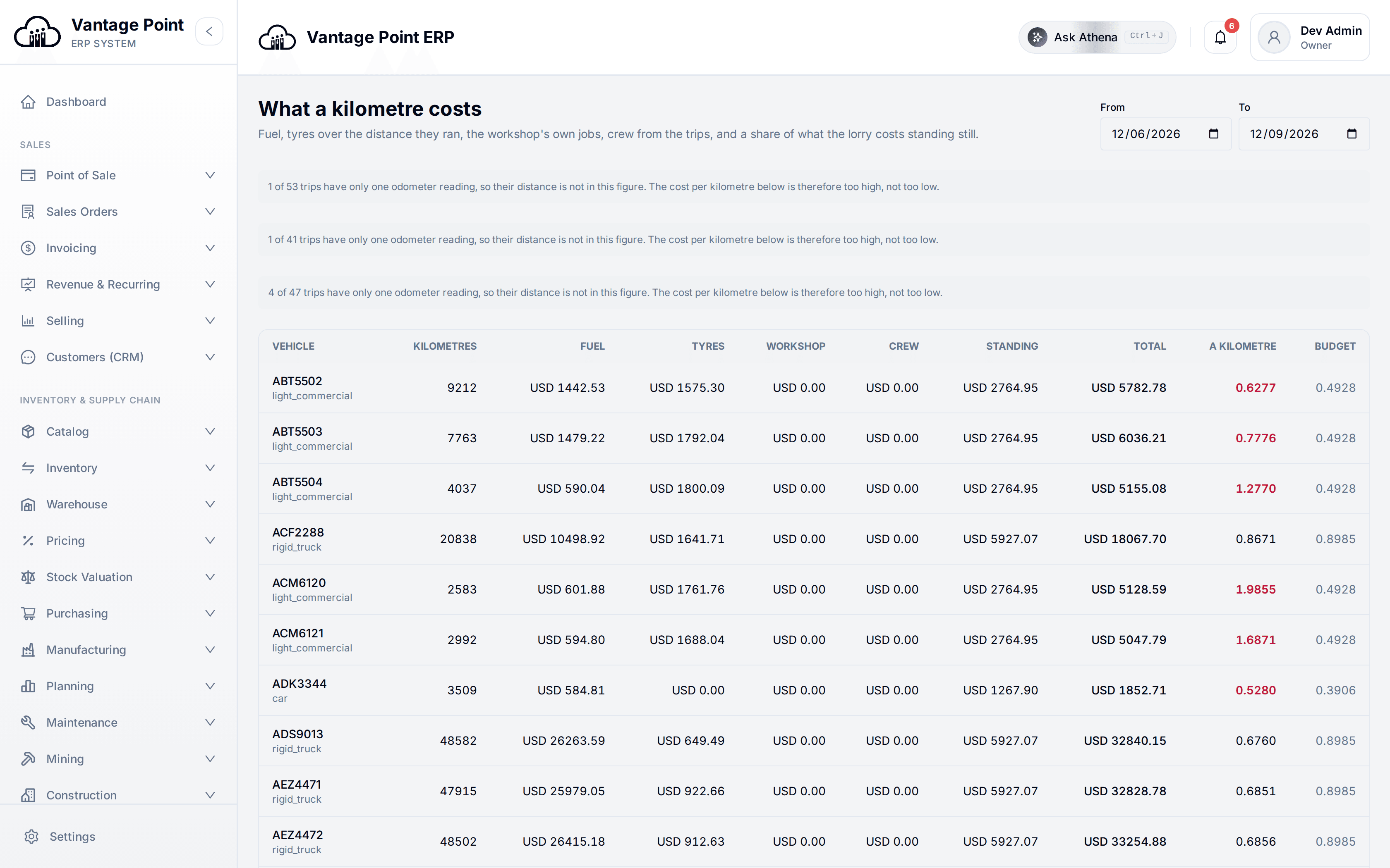What a kilometre costs — fuel, tyres, workshop, crew and the share of standing cost, against budget